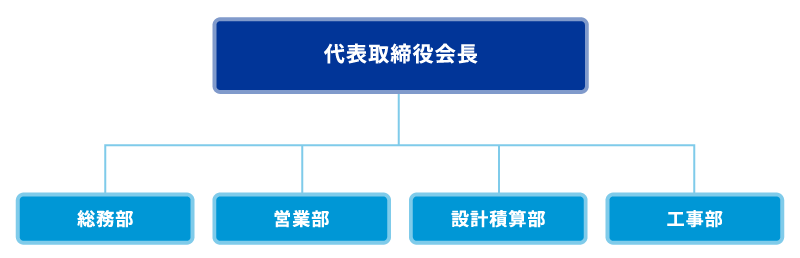 組織図